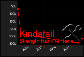 Total Graph of Kindafail