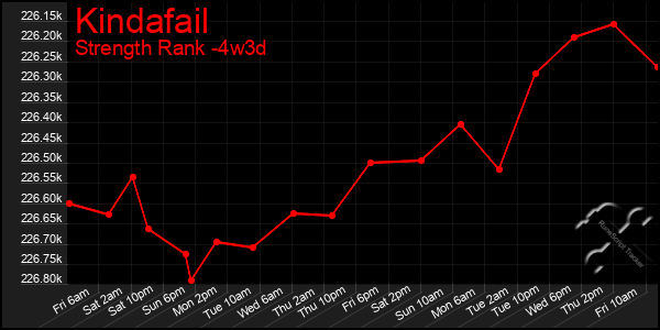 Last 31 Days Graph of Kindafail
