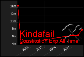 Total Graph of Kindafail