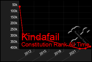 Total Graph of Kindafail