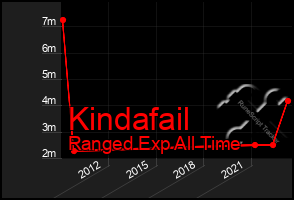 Total Graph of Kindafail
