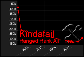 Total Graph of Kindafail