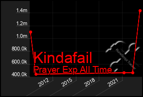 Total Graph of Kindafail