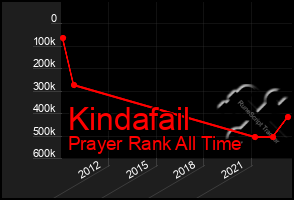 Total Graph of Kindafail