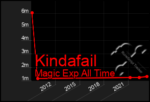 Total Graph of Kindafail