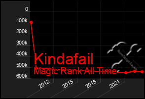 Total Graph of Kindafail