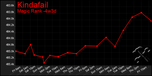 Last 31 Days Graph of Kindafail