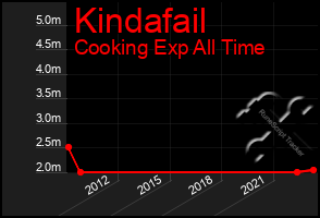 Total Graph of Kindafail