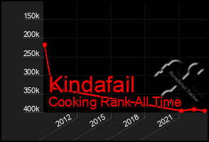 Total Graph of Kindafail