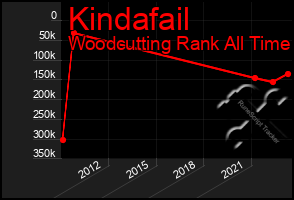 Total Graph of Kindafail