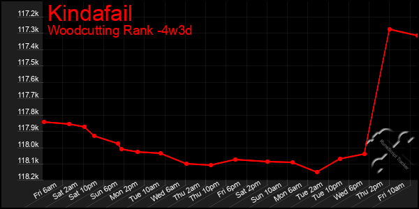 Last 31 Days Graph of Kindafail
