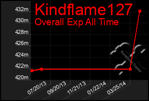 Total Graph of Kindflame127