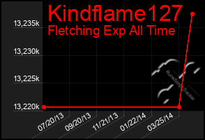 Total Graph of Kindflame127