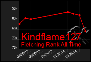 Total Graph of Kindflame127