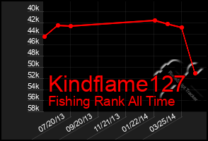 Total Graph of Kindflame127