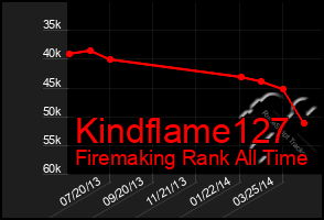 Total Graph of Kindflame127