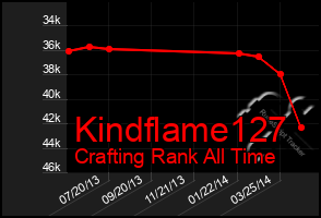 Total Graph of Kindflame127