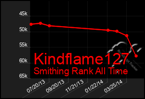 Total Graph of Kindflame127