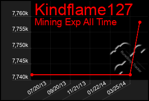 Total Graph of Kindflame127