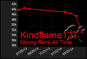 Total Graph of Kindflame127