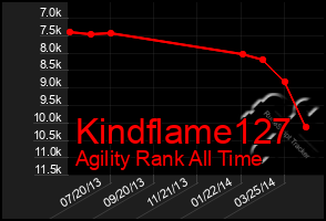 Total Graph of Kindflame127