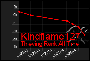 Total Graph of Kindflame127