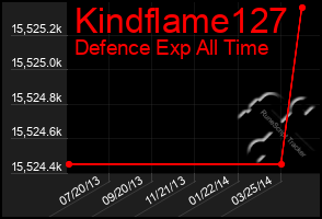 Total Graph of Kindflame127