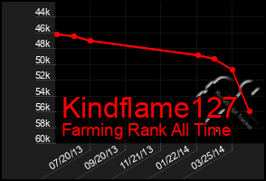 Total Graph of Kindflame127