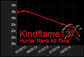 Total Graph of Kindflame127