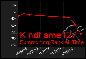 Total Graph of Kindflame127