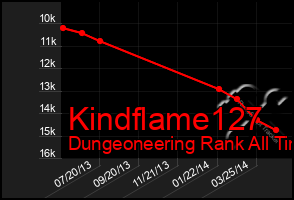 Total Graph of Kindflame127