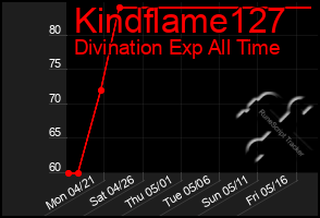 Total Graph of Kindflame127