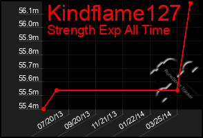 Total Graph of Kindflame127