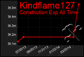 Total Graph of Kindflame127