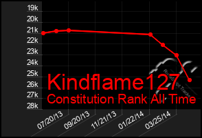 Total Graph of Kindflame127