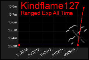 Total Graph of Kindflame127