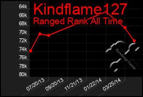 Total Graph of Kindflame127