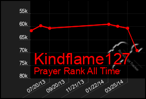 Total Graph of Kindflame127