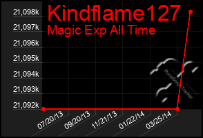 Total Graph of Kindflame127