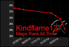 Total Graph of Kindflame127