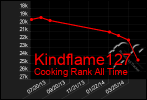 Total Graph of Kindflame127