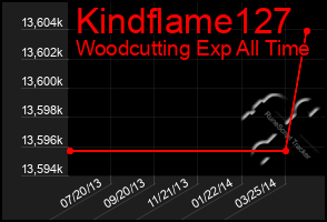 Total Graph of Kindflame127