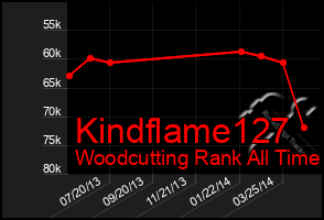 Total Graph of Kindflame127