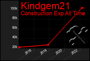 Total Graph of Kindgem21