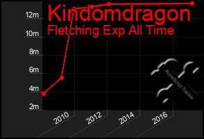 Total Graph of Kindomdragon