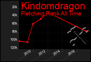 Total Graph of Kindomdragon