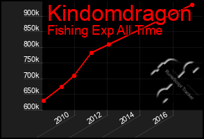 Total Graph of Kindomdragon