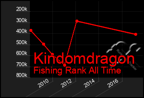 Total Graph of Kindomdragon