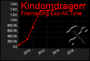 Total Graph of Kindomdragon