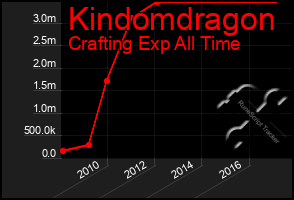 Total Graph of Kindomdragon